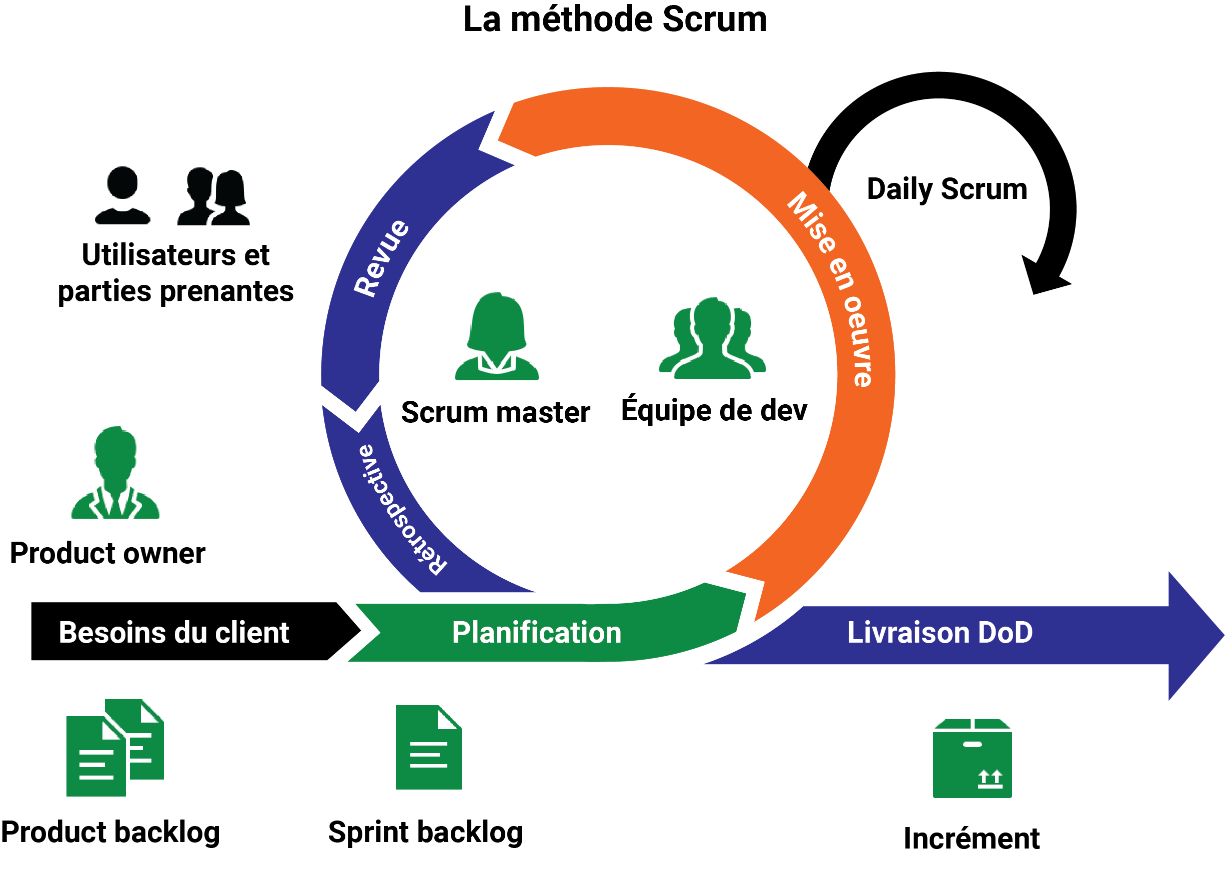 Scrum: a graphic which shows a sprint with stakeholders